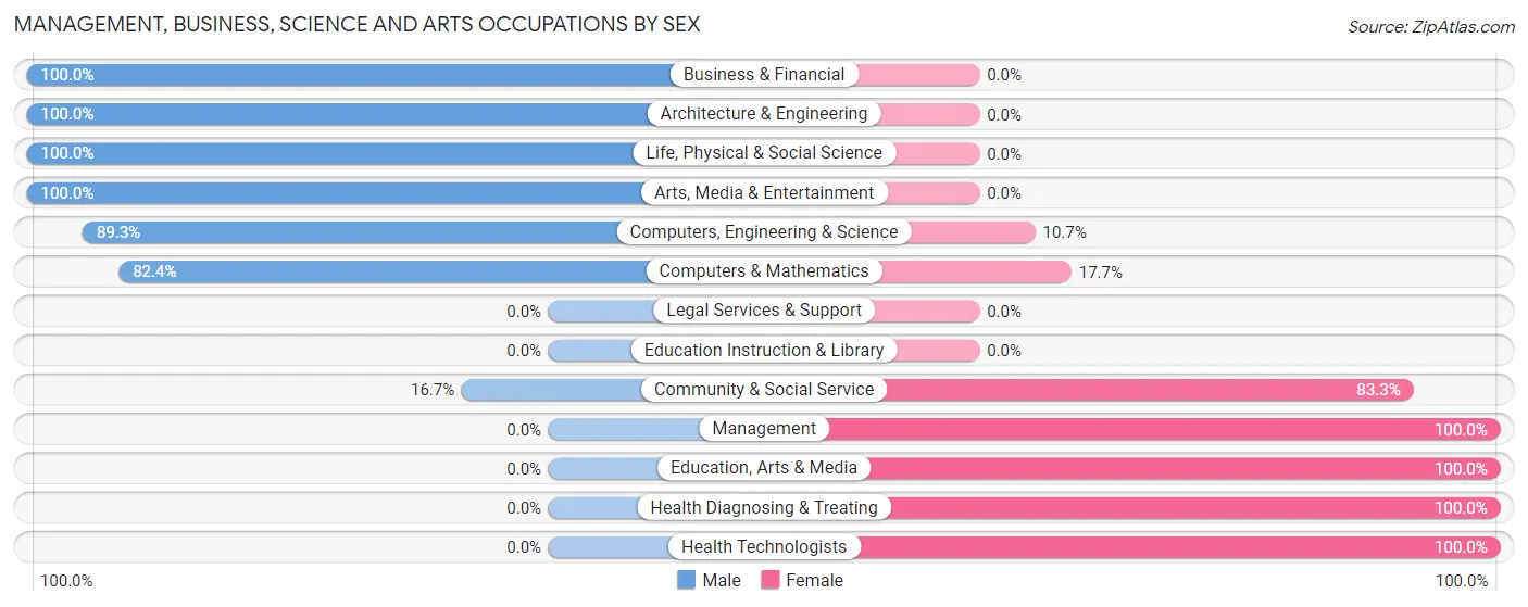 Management, Business, Science and Arts Occupations by Sex in Rossmoyne