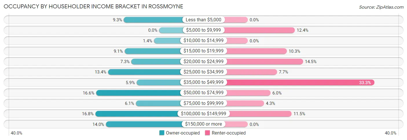 Occupancy by Householder Income Bracket in Rossmoyne