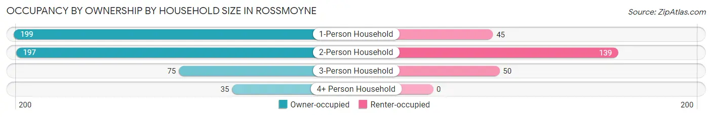 Occupancy by Ownership by Household Size in Rossmoyne