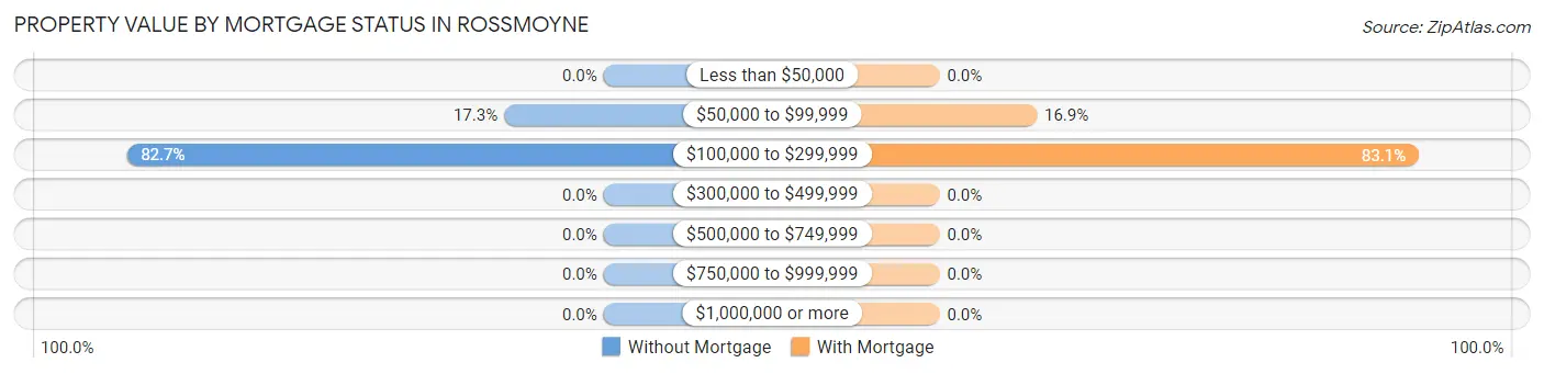 Property Value by Mortgage Status in Rossmoyne