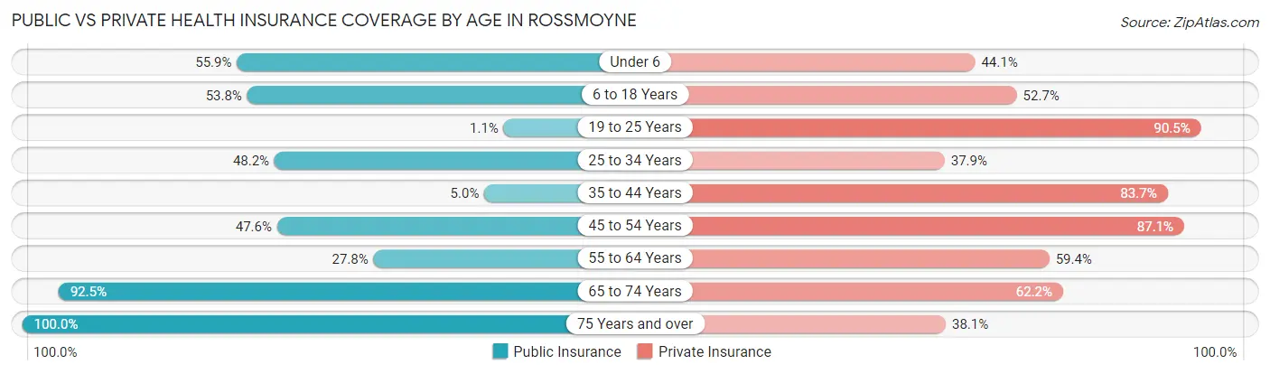Public vs Private Health Insurance Coverage by Age in Rossmoyne