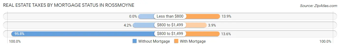 Real Estate Taxes by Mortgage Status in Rossmoyne