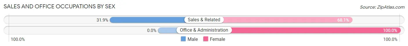 Sales and Office Occupations by Sex in Rossmoyne