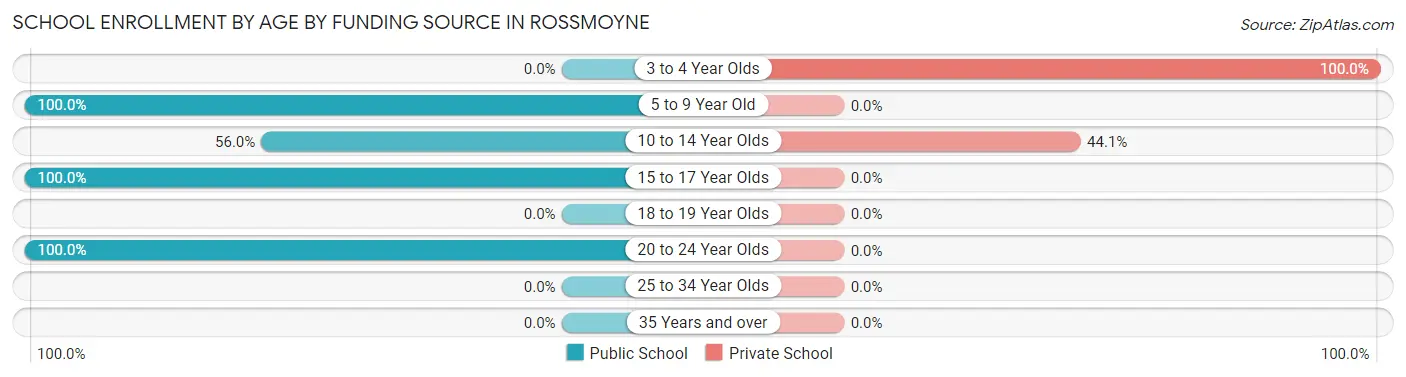 School Enrollment by Age by Funding Source in Rossmoyne