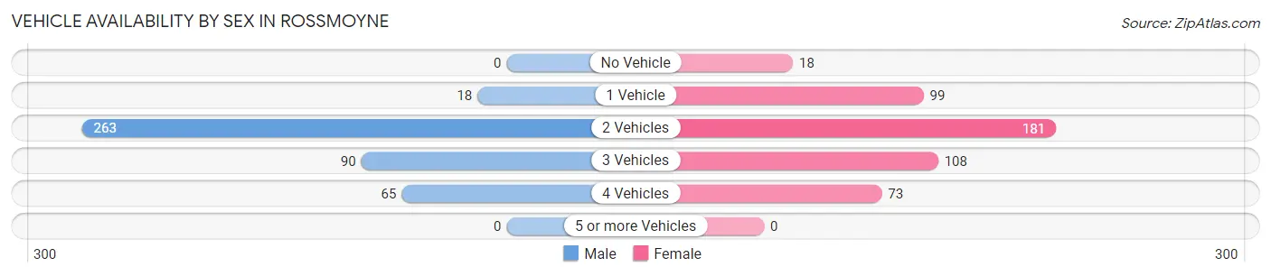 Vehicle Availability by Sex in Rossmoyne