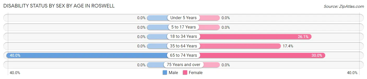 Disability Status by Sex by Age in Roswell