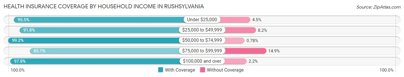 Health Insurance Coverage by Household Income in Rushsylvania