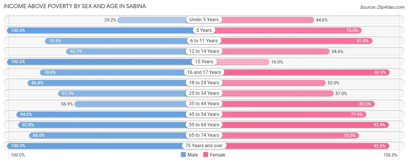 Income Above Poverty by Sex and Age in Sabina