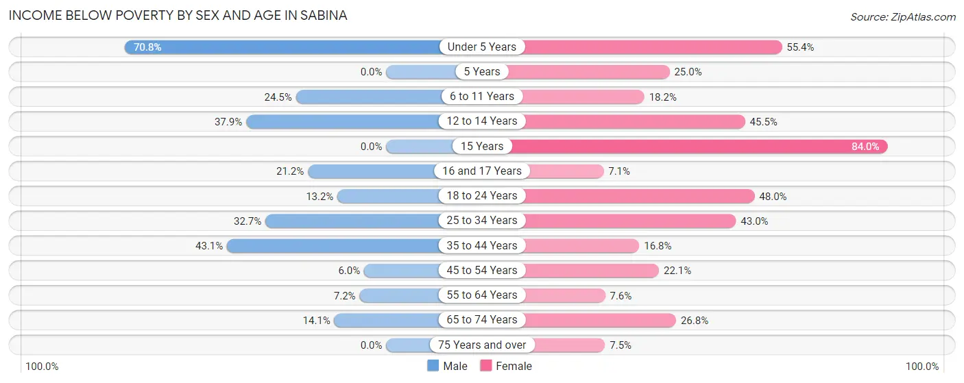 Income Below Poverty by Sex and Age in Sabina