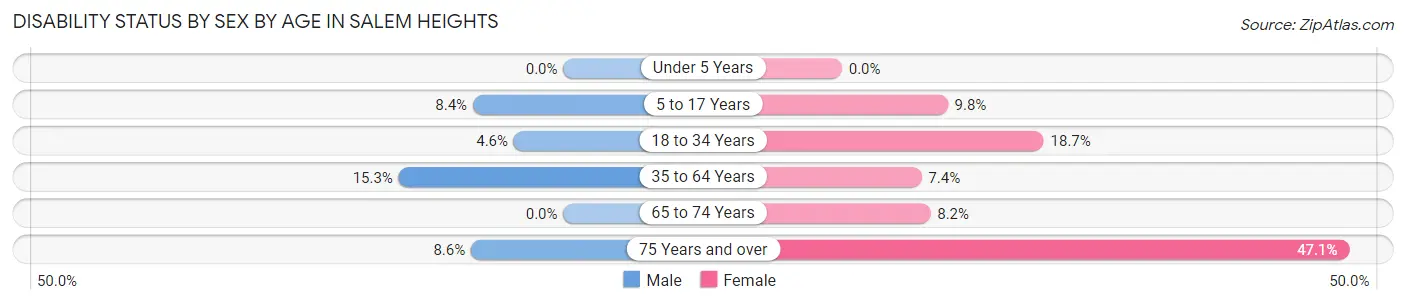Disability Status by Sex by Age in Salem Heights