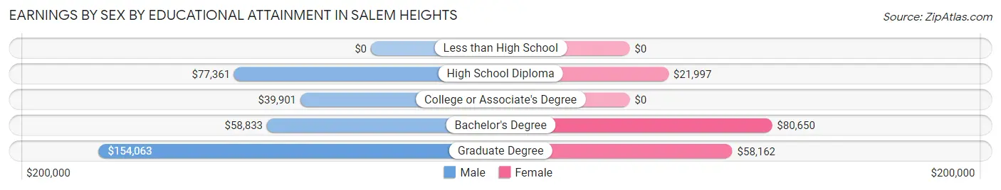 Earnings by Sex by Educational Attainment in Salem Heights