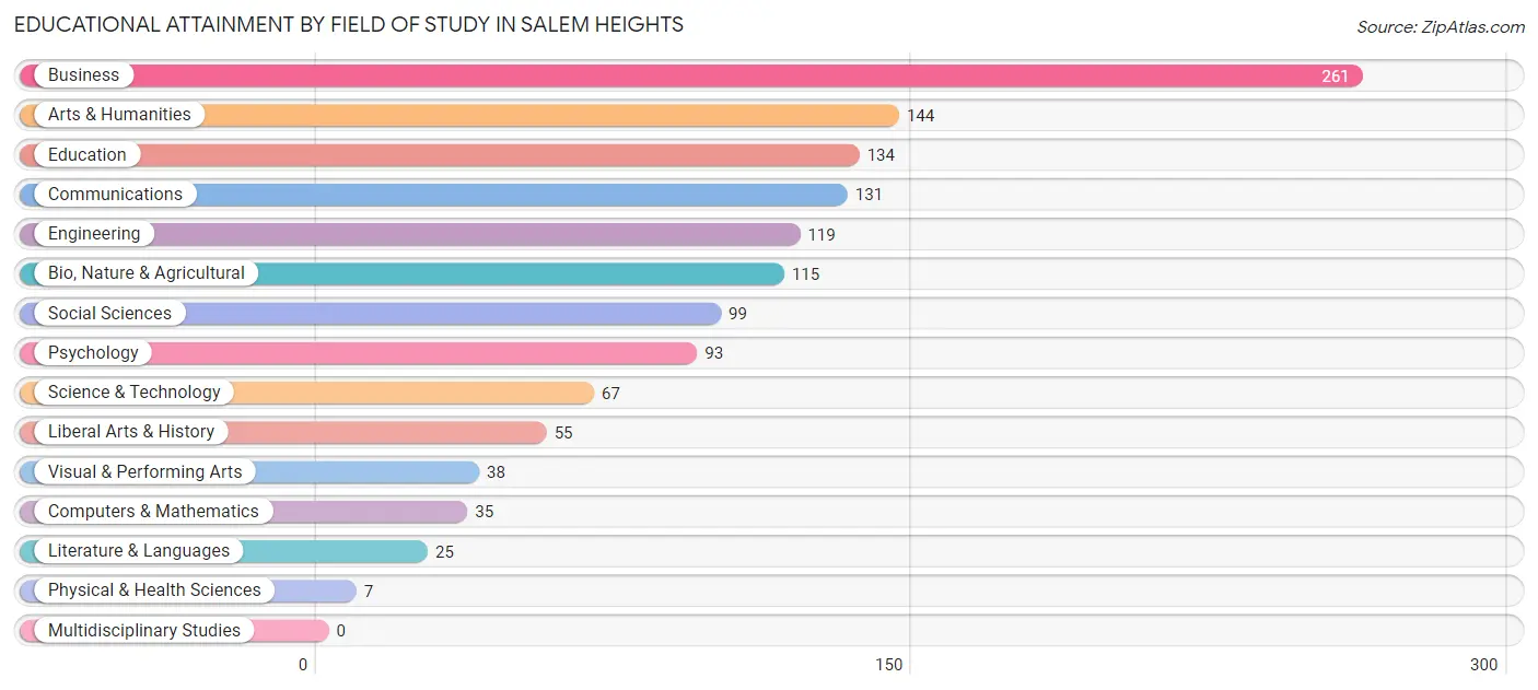 Educational Attainment by Field of Study in Salem Heights