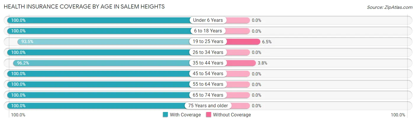 Health Insurance Coverage by Age in Salem Heights