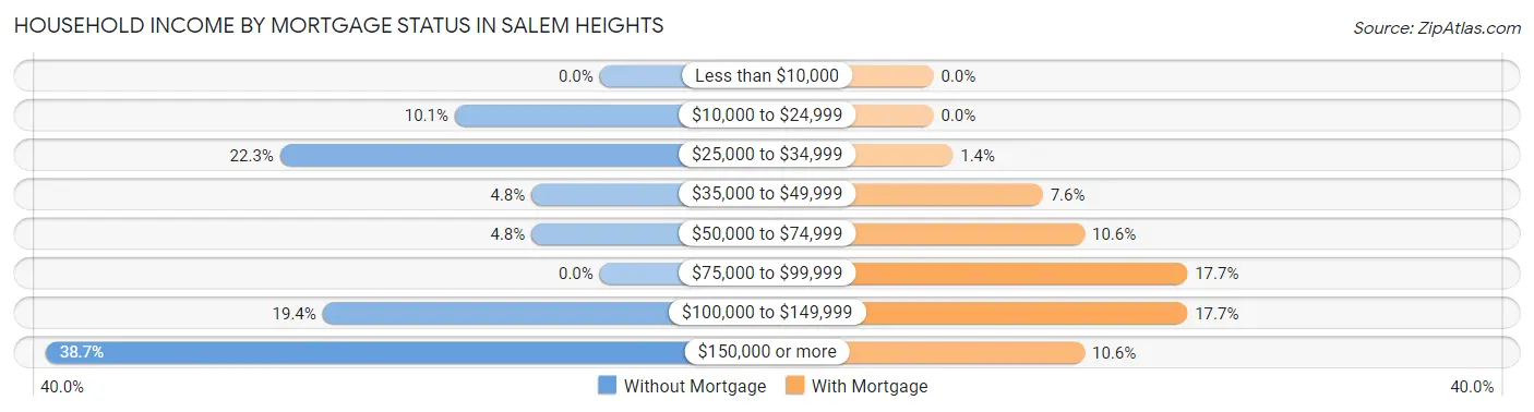 Household Income by Mortgage Status in Salem Heights