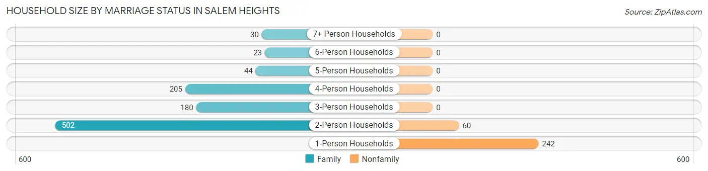 Household Size by Marriage Status in Salem Heights
