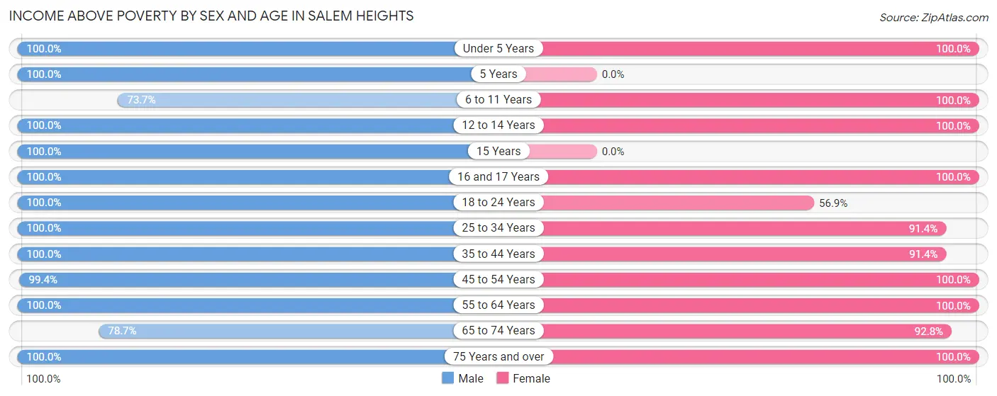 Income Above Poverty by Sex and Age in Salem Heights