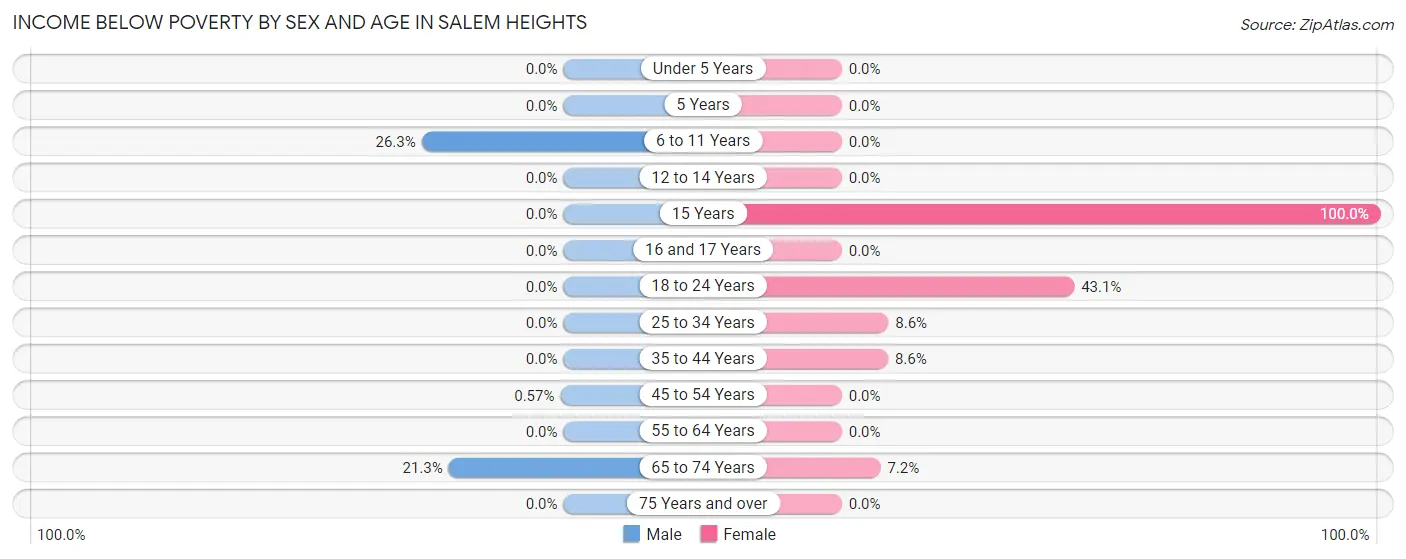 Income Below Poverty by Sex and Age in Salem Heights