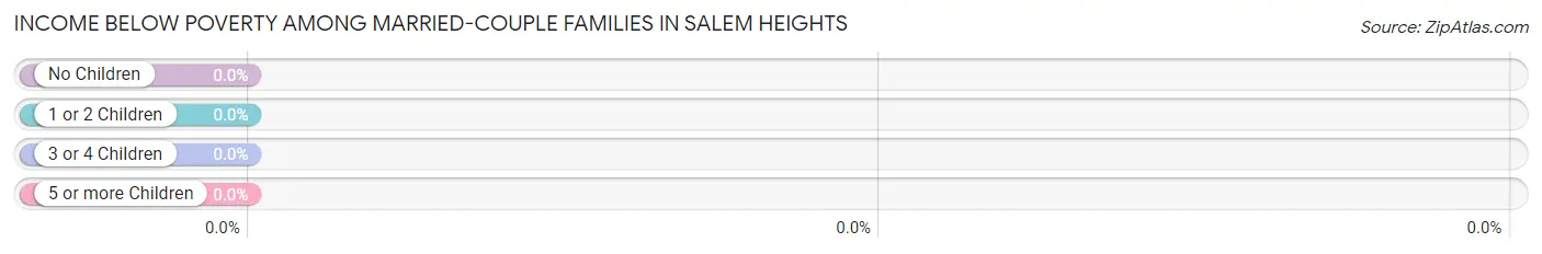 Income Below Poverty Among Married-Couple Families in Salem Heights