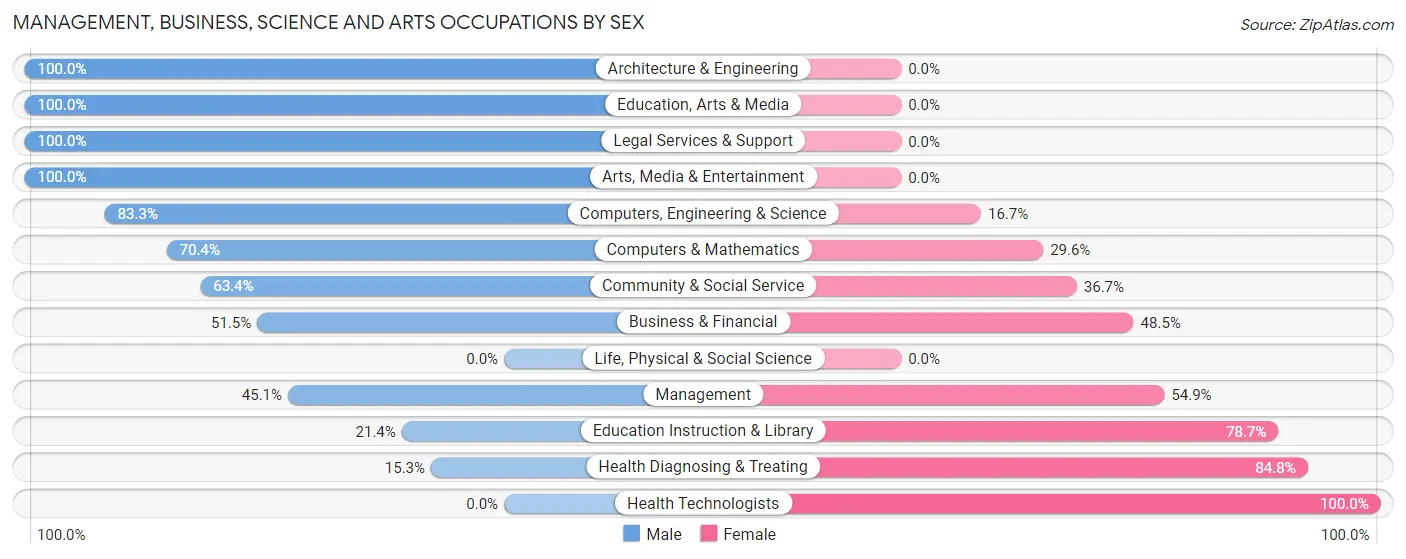 Management, Business, Science and Arts Occupations by Sex in Salem Heights