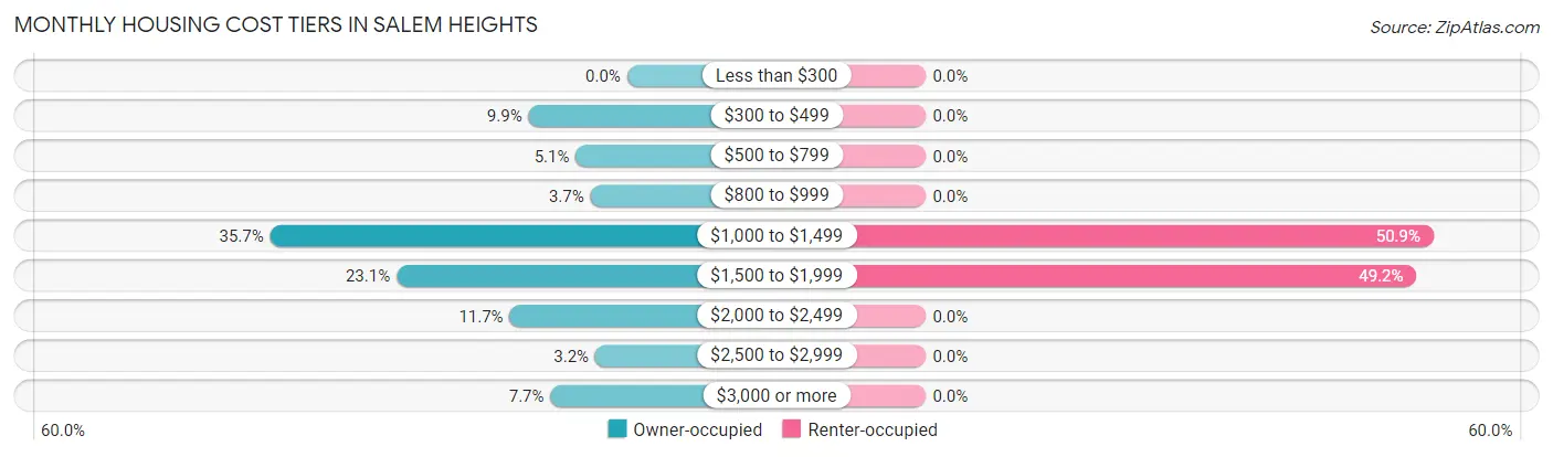 Monthly Housing Cost Tiers in Salem Heights
