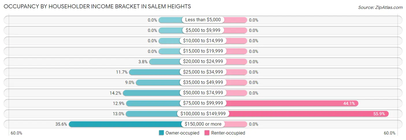Occupancy by Householder Income Bracket in Salem Heights