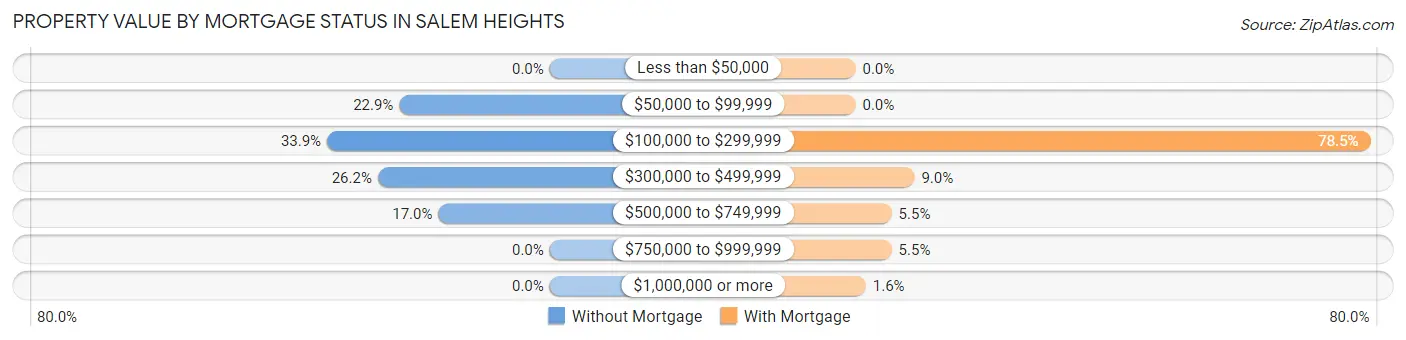 Property Value by Mortgage Status in Salem Heights