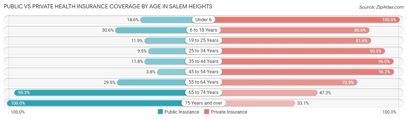 Public vs Private Health Insurance Coverage by Age in Salem Heights
