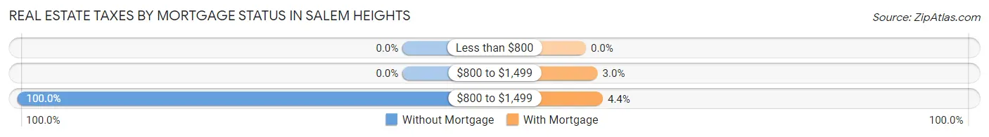 Real Estate Taxes by Mortgage Status in Salem Heights