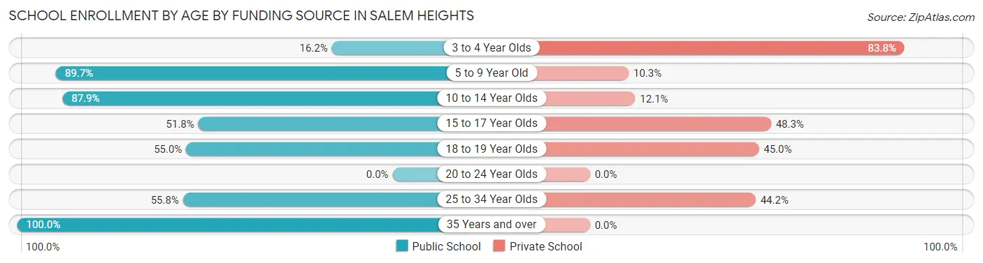 School Enrollment by Age by Funding Source in Salem Heights
