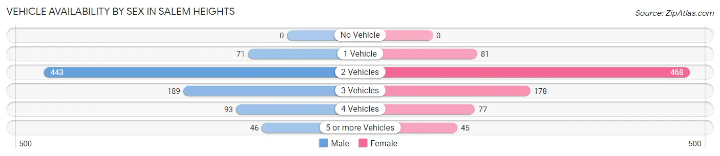 Vehicle Availability by Sex in Salem Heights
