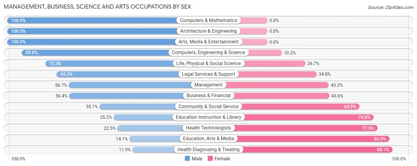 Management, Business, Science and Arts Occupations by Sex in Sandusky