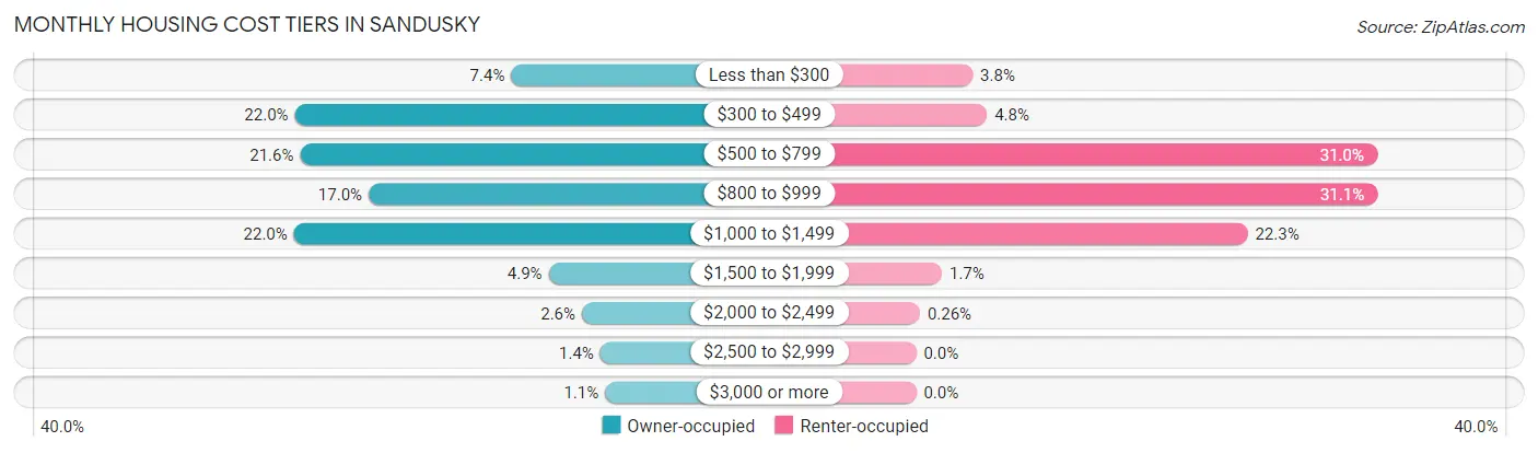 Monthly Housing Cost Tiers in Sandusky