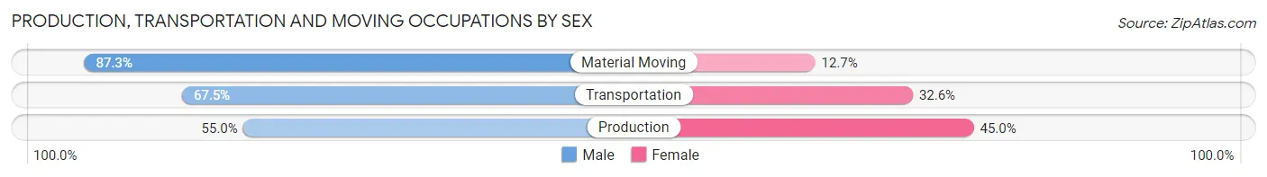 Production, Transportation and Moving Occupations by Sex in Sandusky