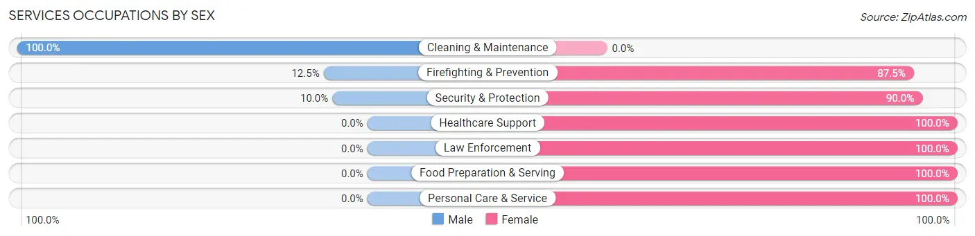 Services Occupations by Sex in Savannah