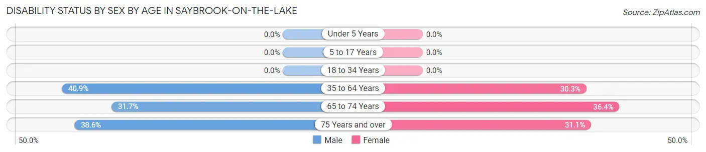 Disability Status by Sex by Age in Saybrook-on-the-Lake