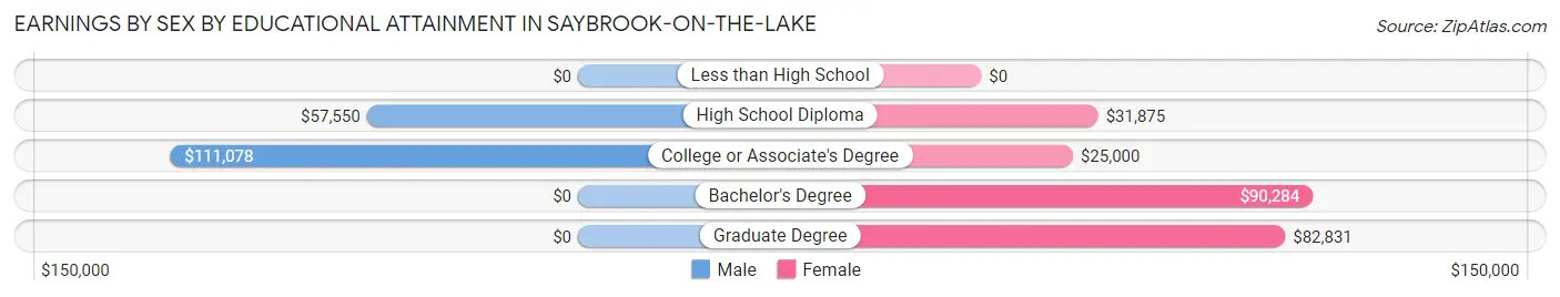 Earnings by Sex by Educational Attainment in Saybrook-on-the-Lake