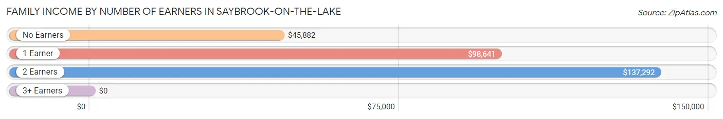 Family Income by Number of Earners in Saybrook-on-the-Lake