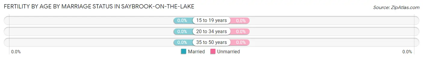 Female Fertility by Age by Marriage Status in Saybrook-on-the-Lake