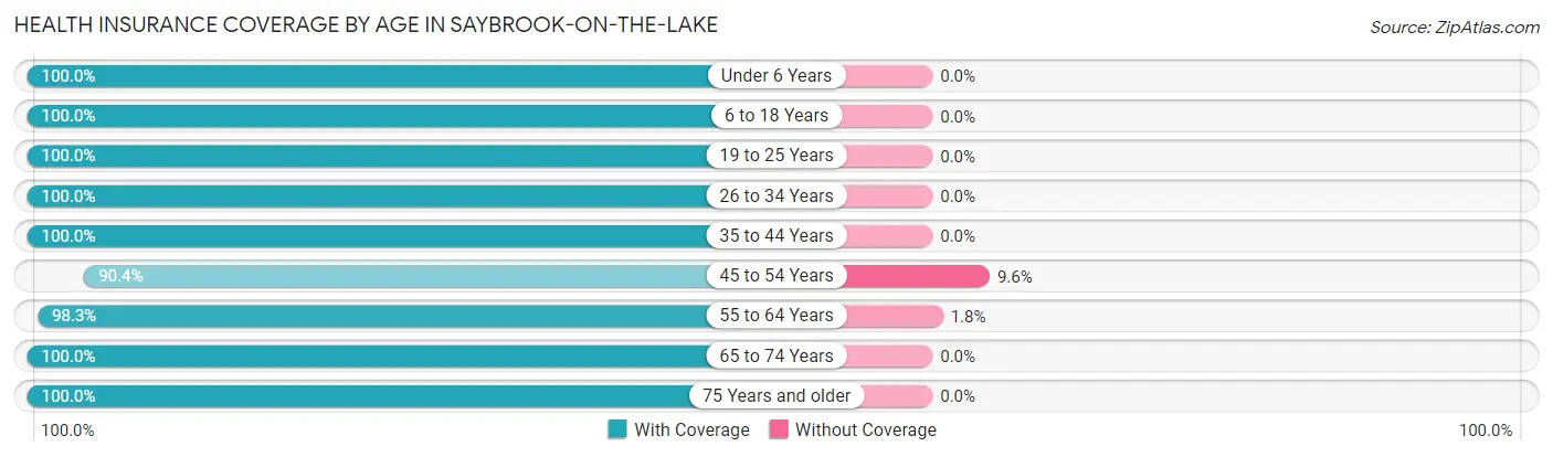 Health Insurance Coverage by Age in Saybrook-on-the-Lake