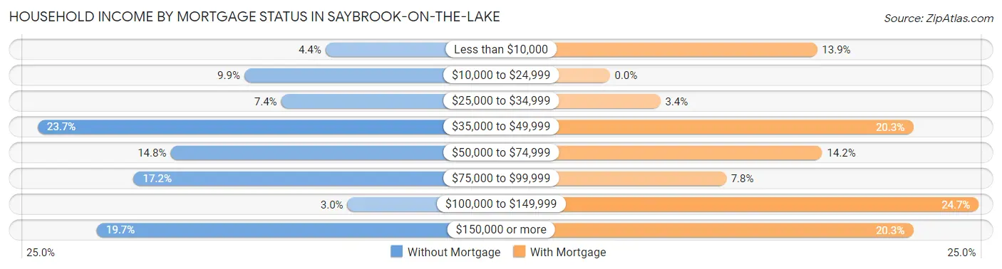 Household Income by Mortgage Status in Saybrook-on-the-Lake