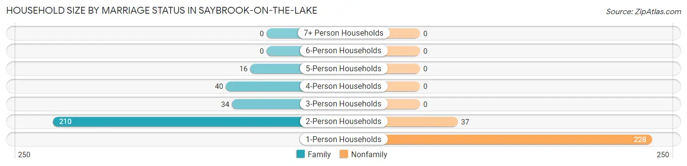 Household Size by Marriage Status in Saybrook-on-the-Lake