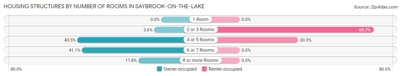 Housing Structures by Number of Rooms in Saybrook-on-the-Lake