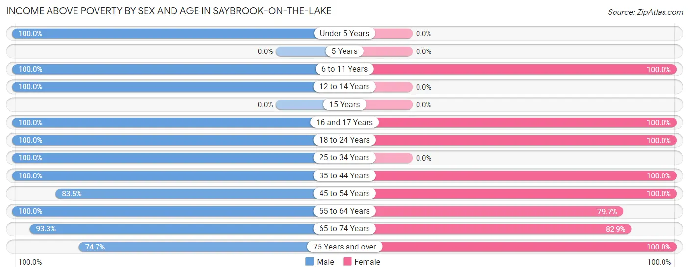 Income Above Poverty by Sex and Age in Saybrook-on-the-Lake