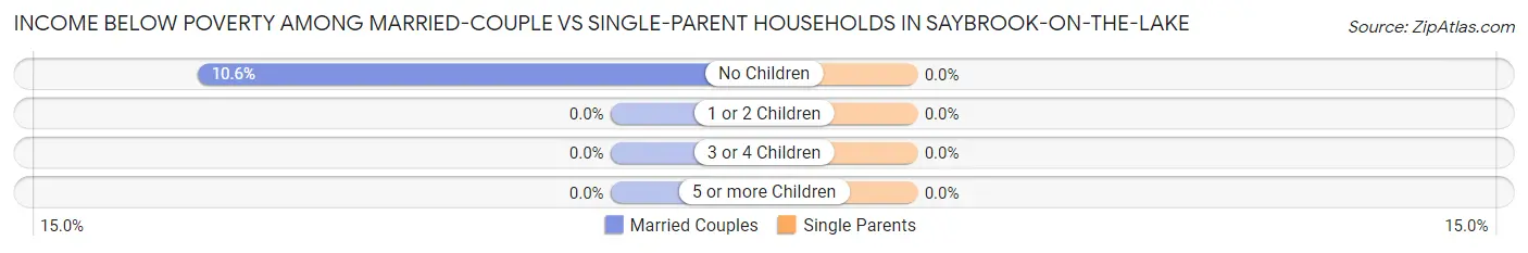 Income Below Poverty Among Married-Couple vs Single-Parent Households in Saybrook-on-the-Lake