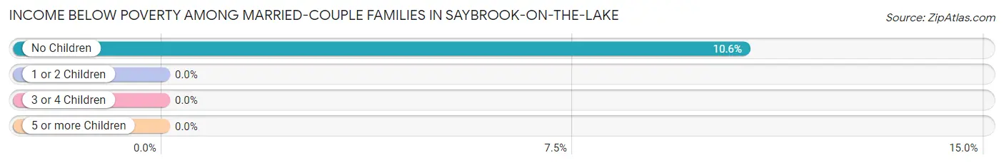 Income Below Poverty Among Married-Couple Families in Saybrook-on-the-Lake