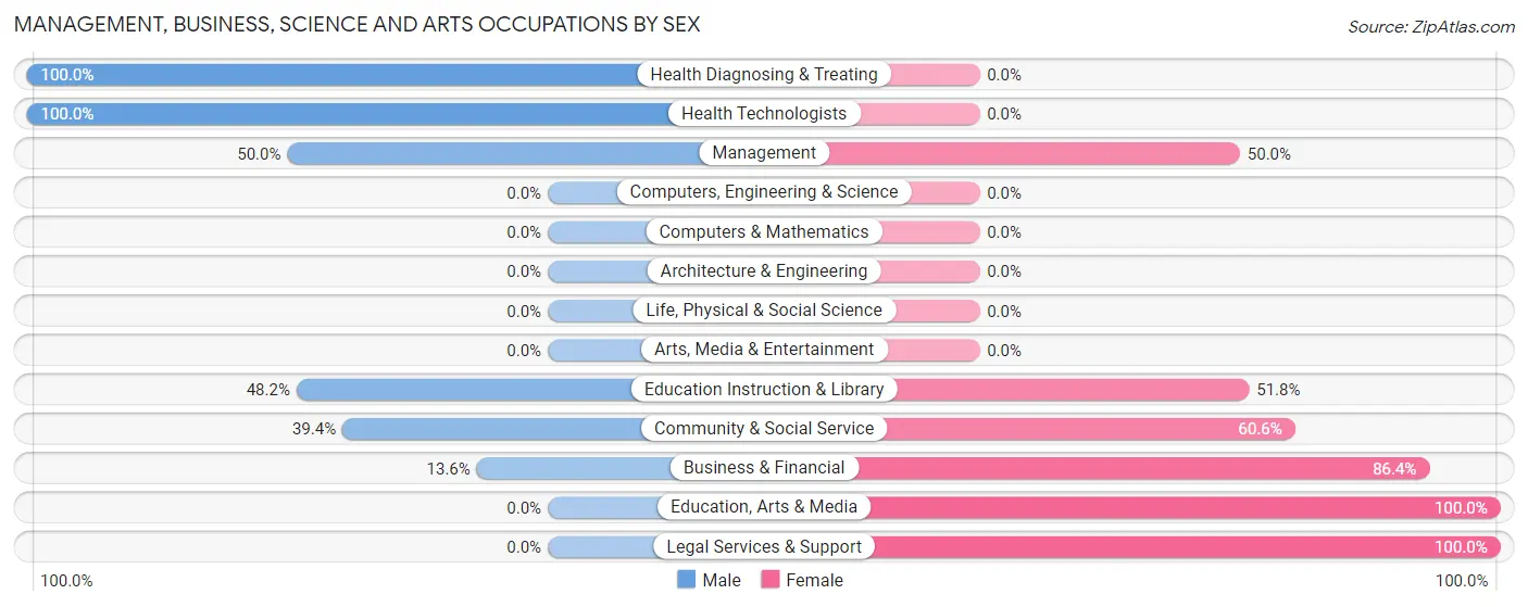 Management, Business, Science and Arts Occupations by Sex in Saybrook-on-the-Lake