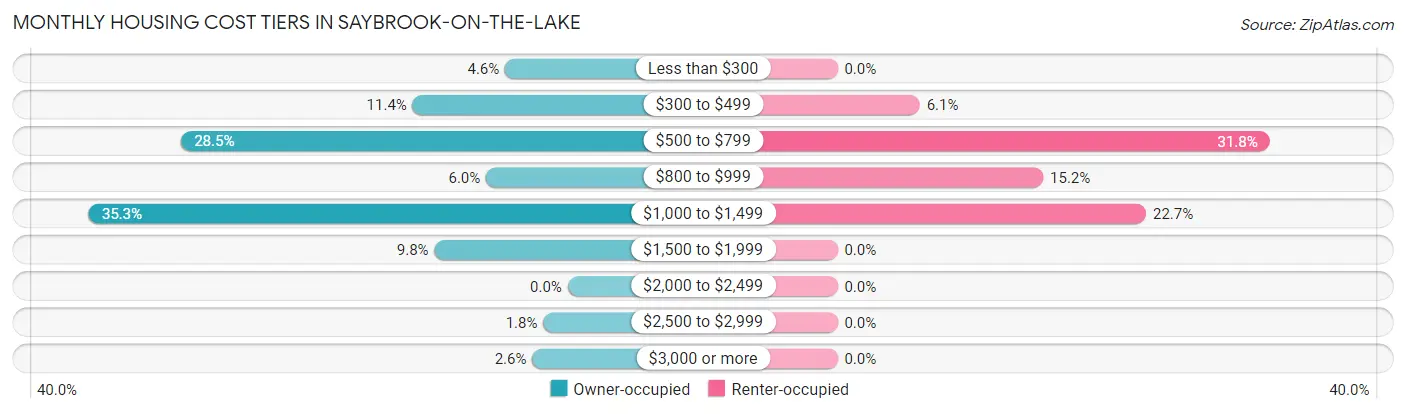 Monthly Housing Cost Tiers in Saybrook-on-the-Lake