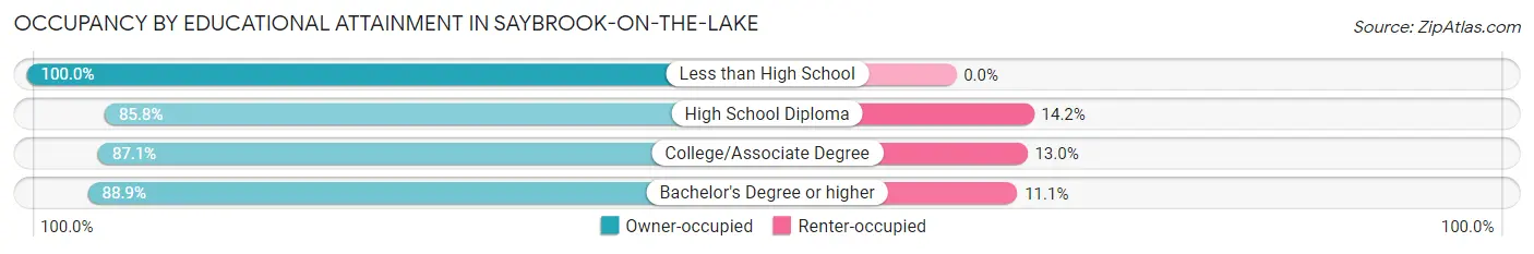 Occupancy by Educational Attainment in Saybrook-on-the-Lake