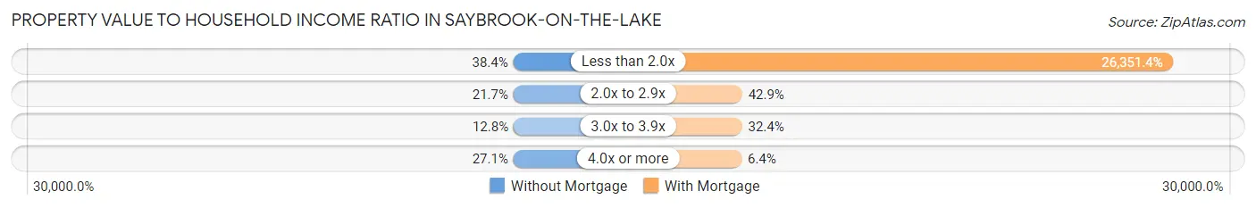 Property Value to Household Income Ratio in Saybrook-on-the-Lake