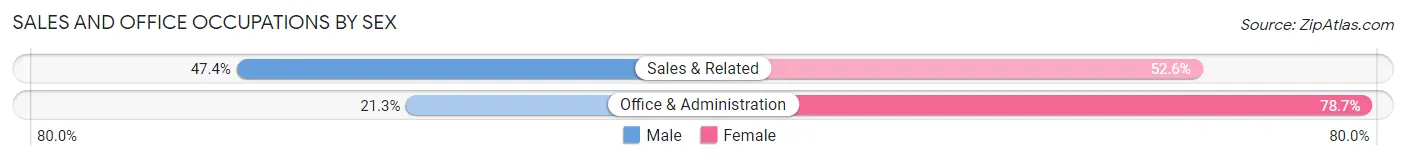 Sales and Office Occupations by Sex in Saybrook-on-the-Lake